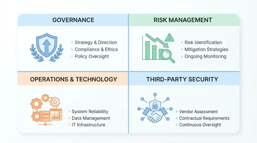 four-domains-sama-csf-governance-risk-operations-third-party