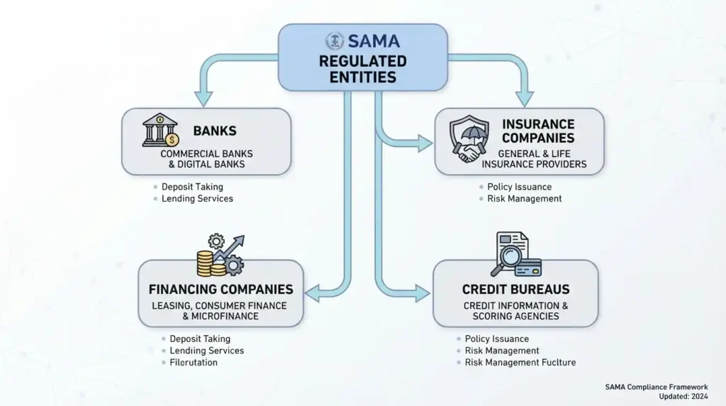 Four domains of SAMA CSF illustrated: governance, risk, operations, third-party security