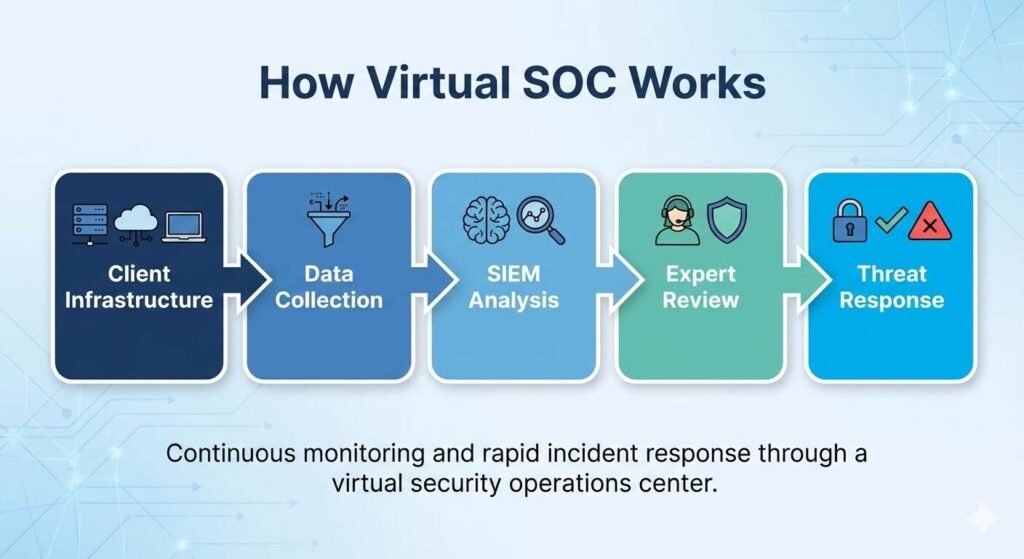 Why Most Businesses Are Adopting Diginatives Virtual SOC Security Services 1 How Virtual SOC Work
