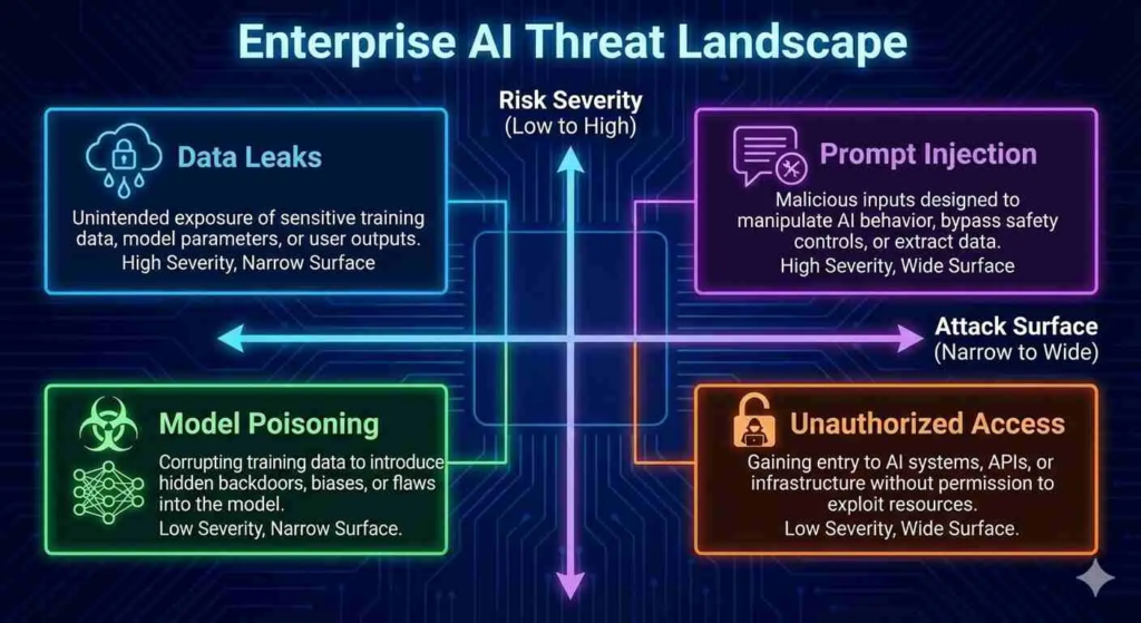 Mitigation AI Security Risks in Enterprises 1 Enterprise AI Threat Landscape