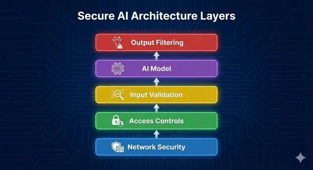 Mitigation AI Security Risks in Enterprises 2 secure ai architecture layers