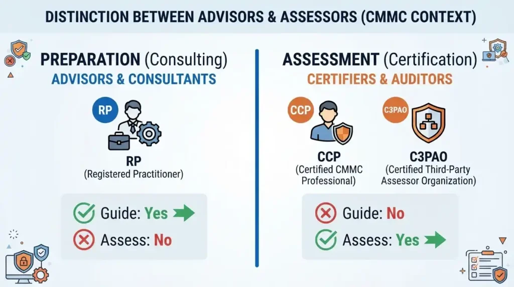Comparison chart outlining the functional differences between CMMC RP consulting roles and CCP assessment roles.