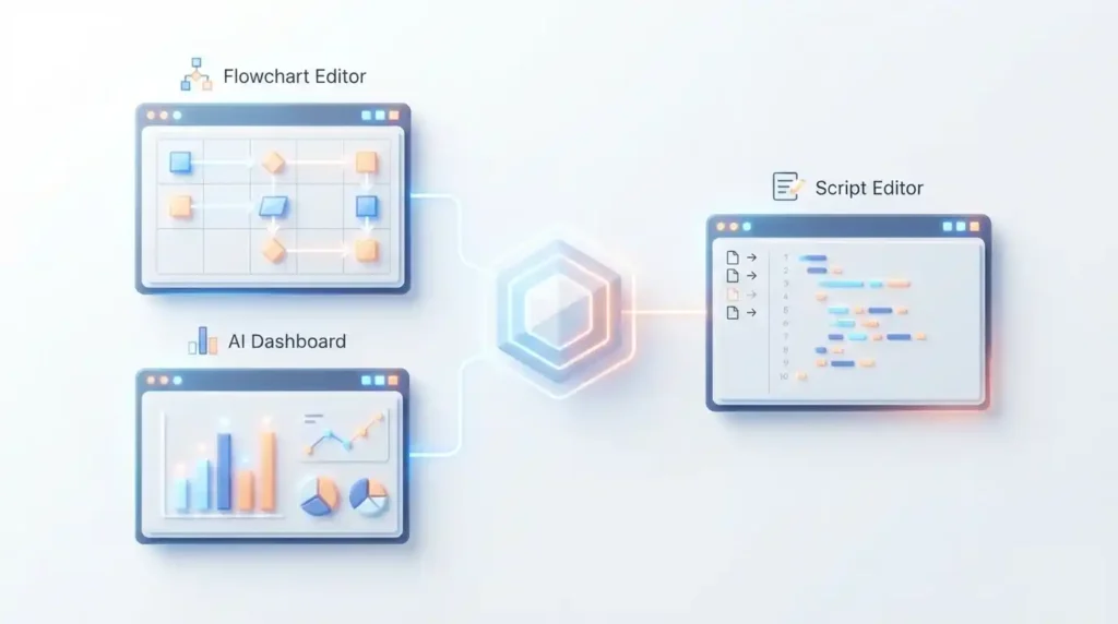 Connected software interface panels displaying a comparison of hyperautomation tools including n8n orchestration, AI models, and RPA bots.
