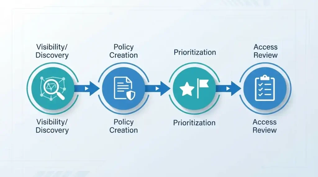 Identity and Access Management: A Practical Guide for Modern Enterprises 4 Four-stage IAM framework roadmap covering visibility, policy creation, prioritization, and access review