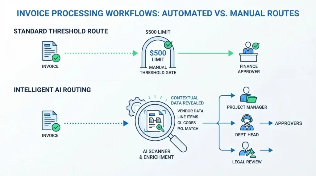 AI Agents vs RPA: Which Automation Approach Is Right for Your Business? 3 Intelligent automation sorting PDFs, scanned documents, and emails compared to RPA in AI Agents vs RPA workflow