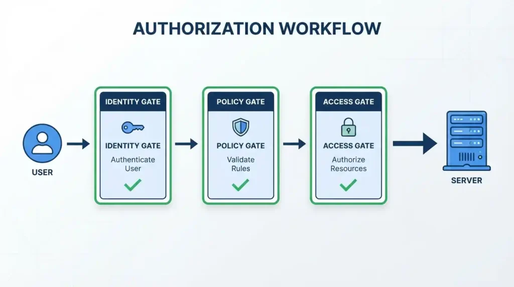Zero Trust Security: A Practical Guide for Modern Enterprises 3 Flowchart diagram showing zero trust architecture steps from identity to policy to access