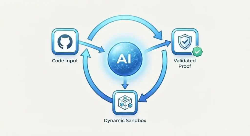 Circular feedback loop diagram showing how AI finding zero-day vulnerabilities operates independently with dynamic sandbox testing.