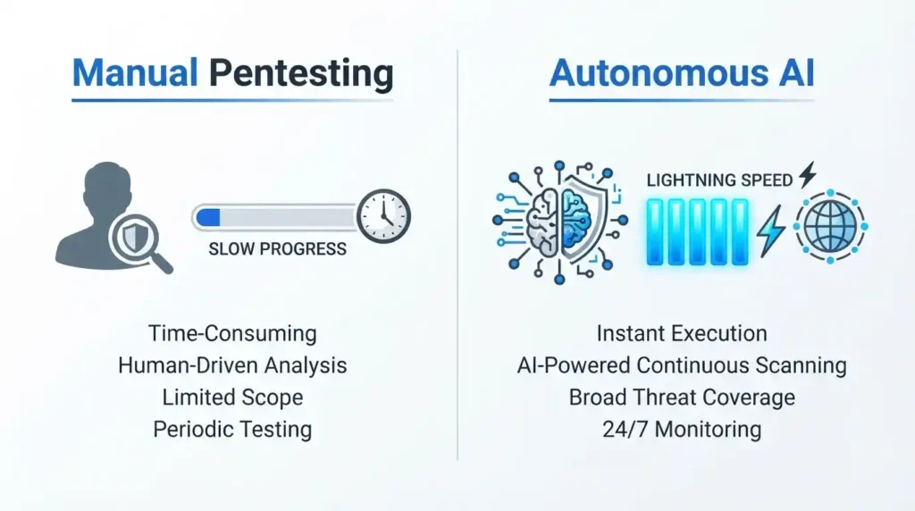 Comparison infographic contrasting traditional manual penetration testing with scalable autonomous bug hunting and AI bug hunting.
