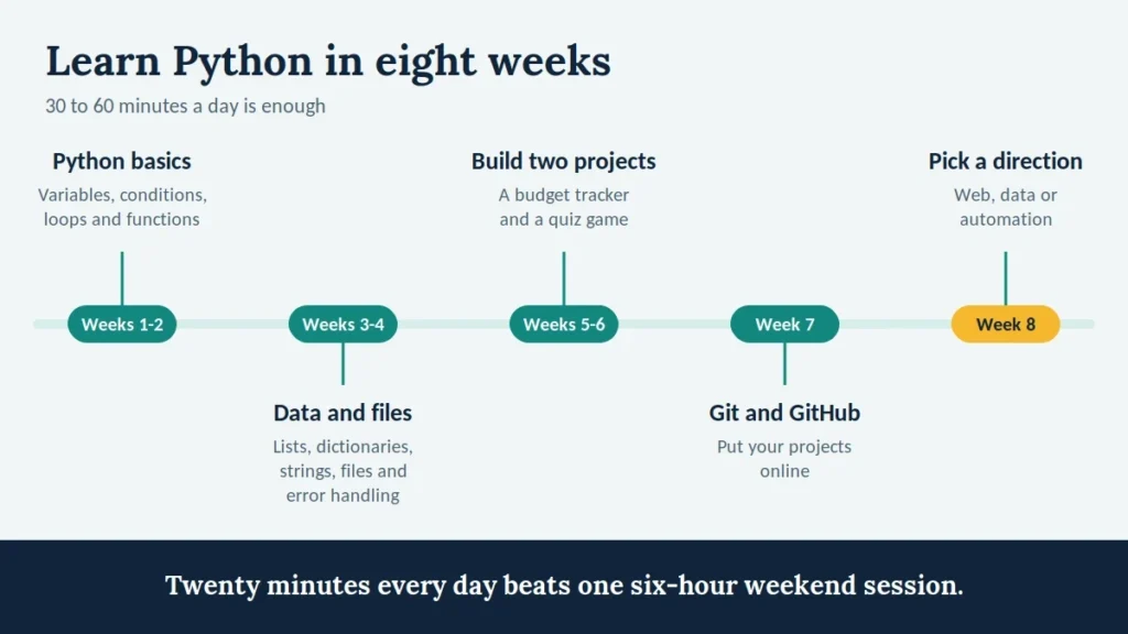 Python Tutorial for Beginners: Learn Python in 7 Days 4 Eight-week plan for how to learn Python, from basics in weeks 1-2 to picking a direction in week 8