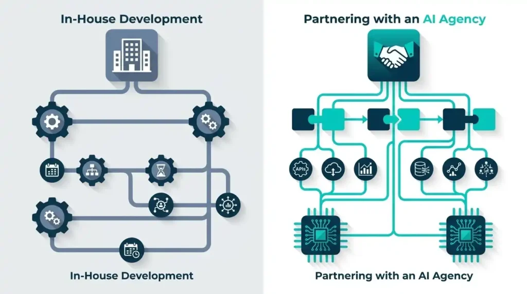 AI Agent Development Company: Enterprise Guide to Establishing Autonomous Solutions 2 Side-by-side comparison infographic showing in-house AI agent development company versus partnering with an AI agency on a clean white background.