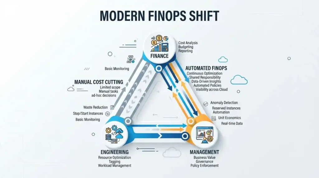 Diagram illustrating the shift from traditional cloud cost cutting to modern FinOps collaboration between tech and finance.