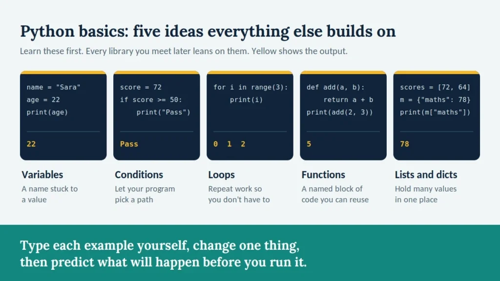 Python Tutorial for Beginners: Learn Python in 7 Days 3 Python basics: variables, conditions, loops, functions, and lists shown with short code examples and their output