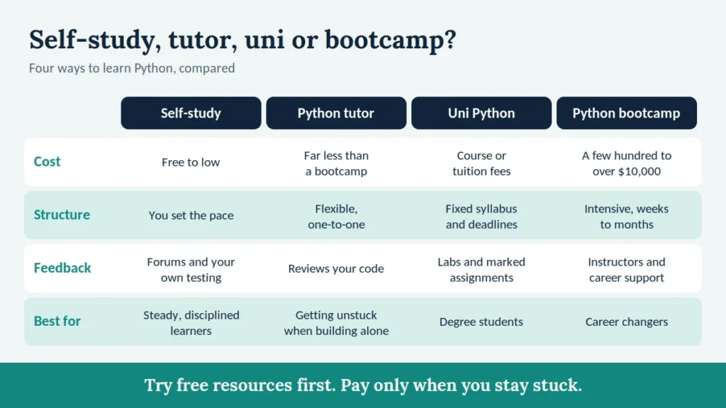Python Tutorial for Beginners: Learn Python in 7 Days 5 Self-study, python tutor, uni Python, python bootcamp compared by cost, structure, feedback and best fit