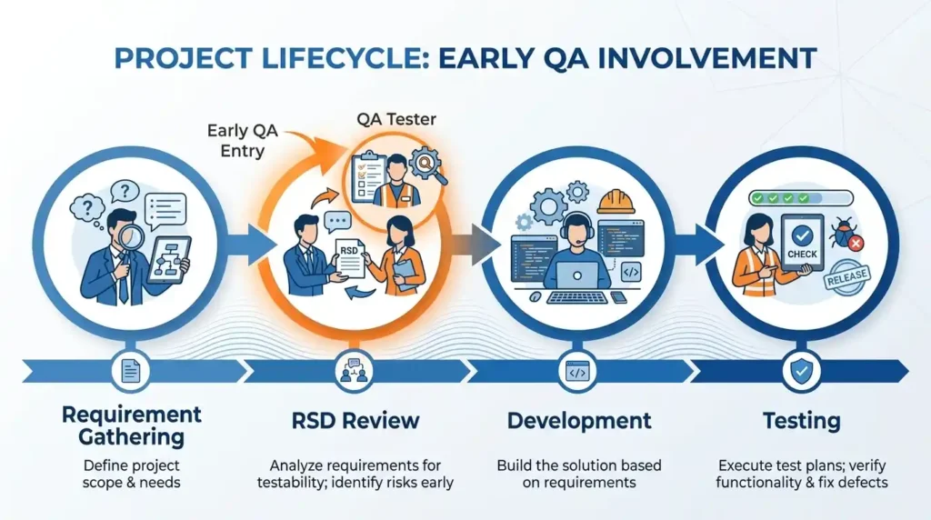 Infographic explaining what RSD testing is in software QA