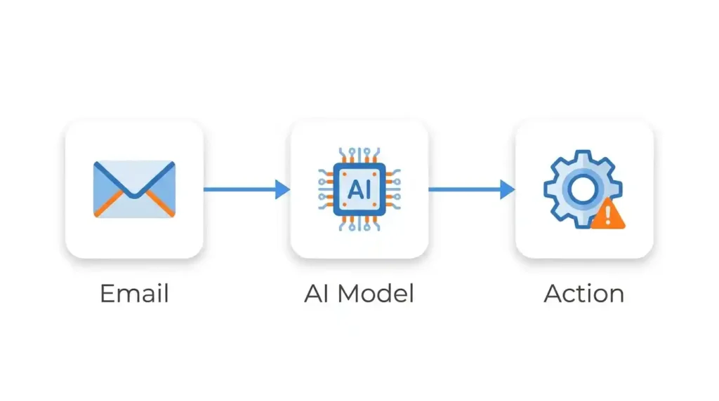 Diagram showing an email passing through an AI model and triggering a workflow action