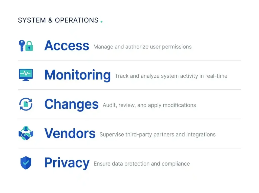Chart of SOC 2 criteria for AI automation: access, monitoring, changes, vendors and privacy